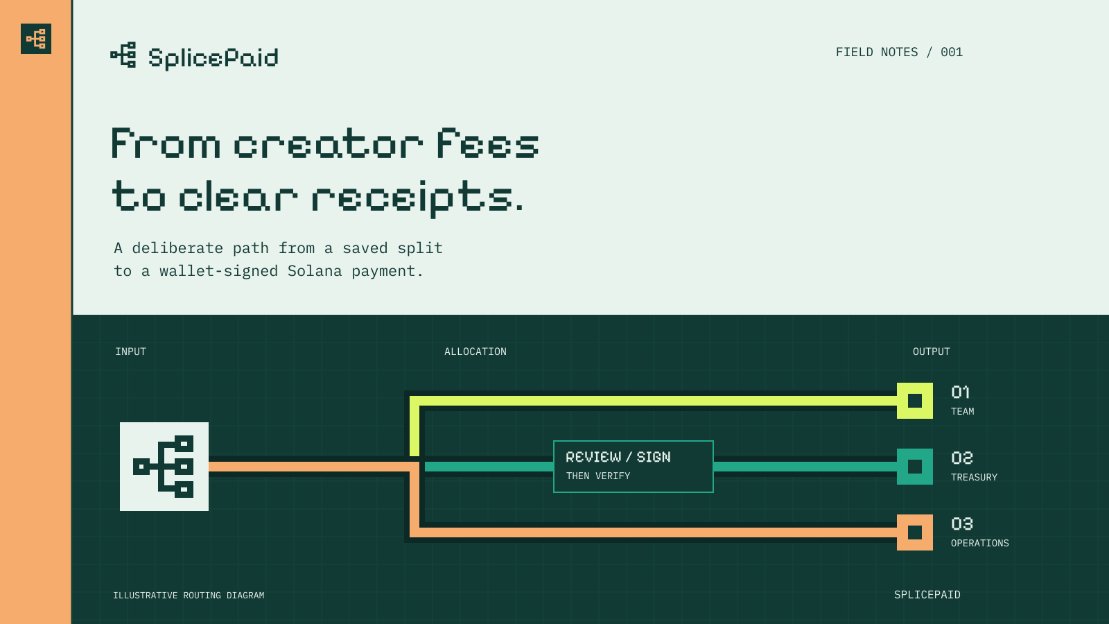 From creator fees to clear receipts. An illustrative routing diagram branches to team, treasury and operations.